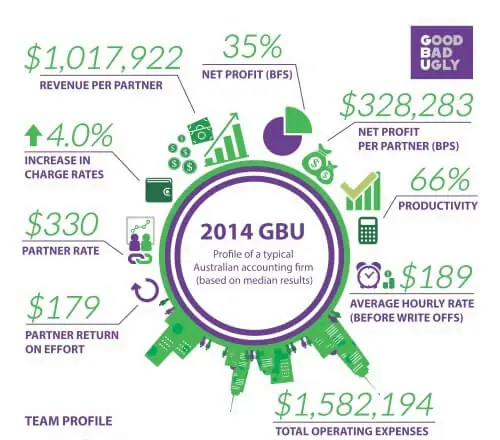 projections show an increase of almost 10% for accounting outsourcing